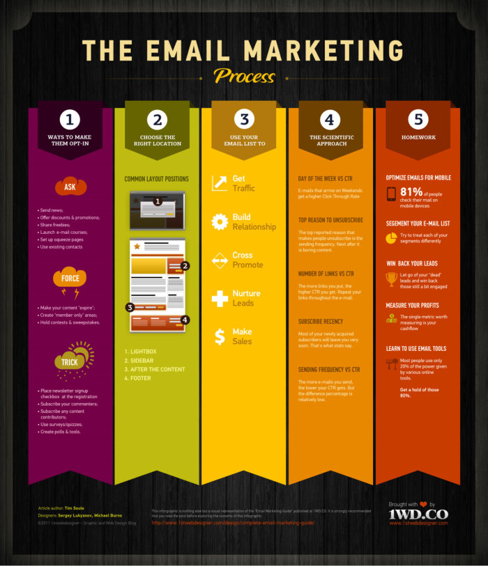 The Email Marketing Process