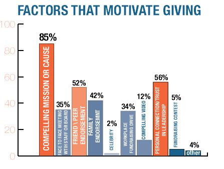 Corporate social responsibility: Factors that motivate giving