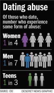 Dating Abuse